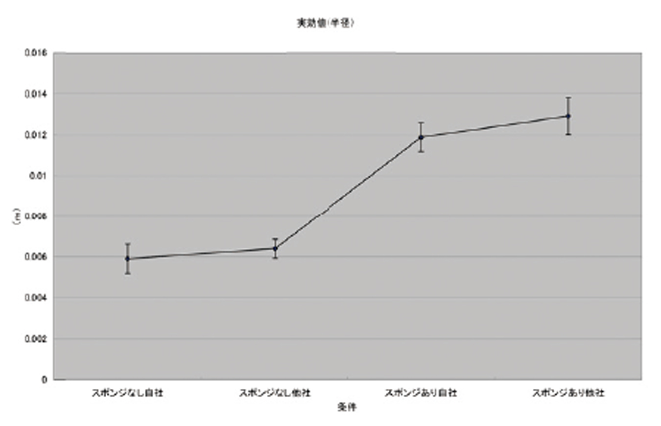 運動機能向上実験の結果